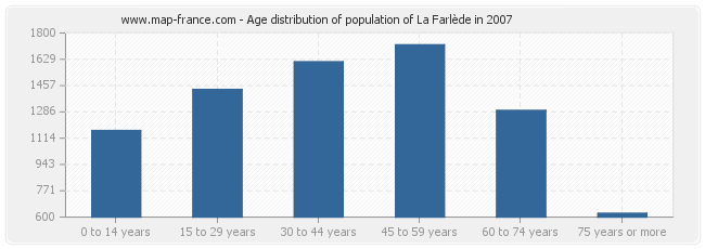 Age distribution of population of La Farlède in 2007